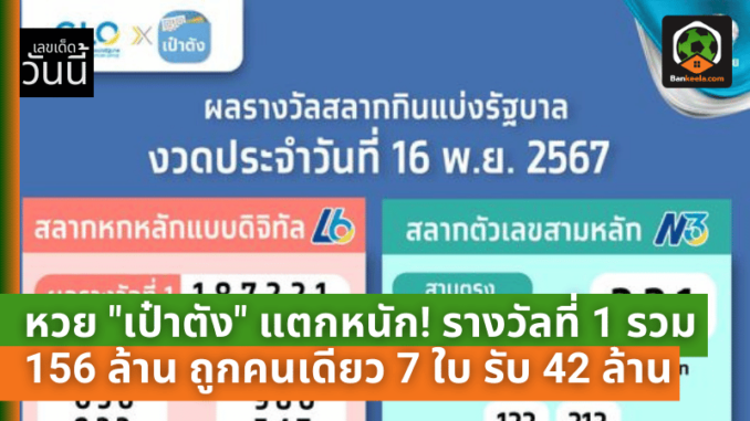 หวย “เป๋าตัง” แตกหนัก! รางวัลที่ 1 รวม 156 ล้าน ถูกคนเดียว 7 ใบ รับเน้นๆ 42 ล้าน กลายเป็นเศรษฐีใหม่ในพริบตา